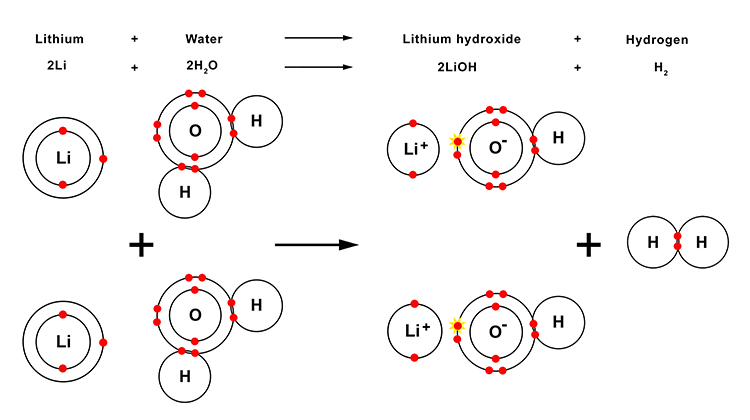 Diagram showing what happens to lithium molecules when introduced to water